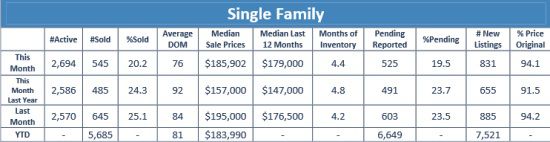 Sarasota September MLS Stats Still Climbing