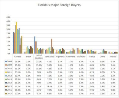 Major Foreign Buyer