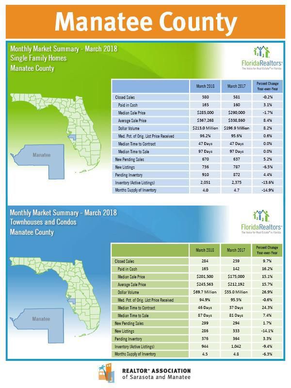 Closed and Pending Sales Increase in Residential Market 1