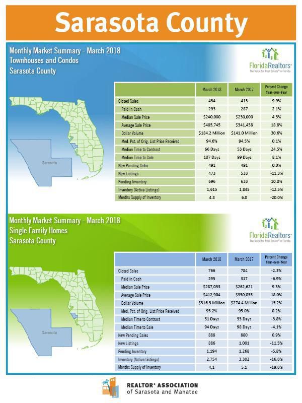 Closed and Pending Sales Increase in Residential Market 1