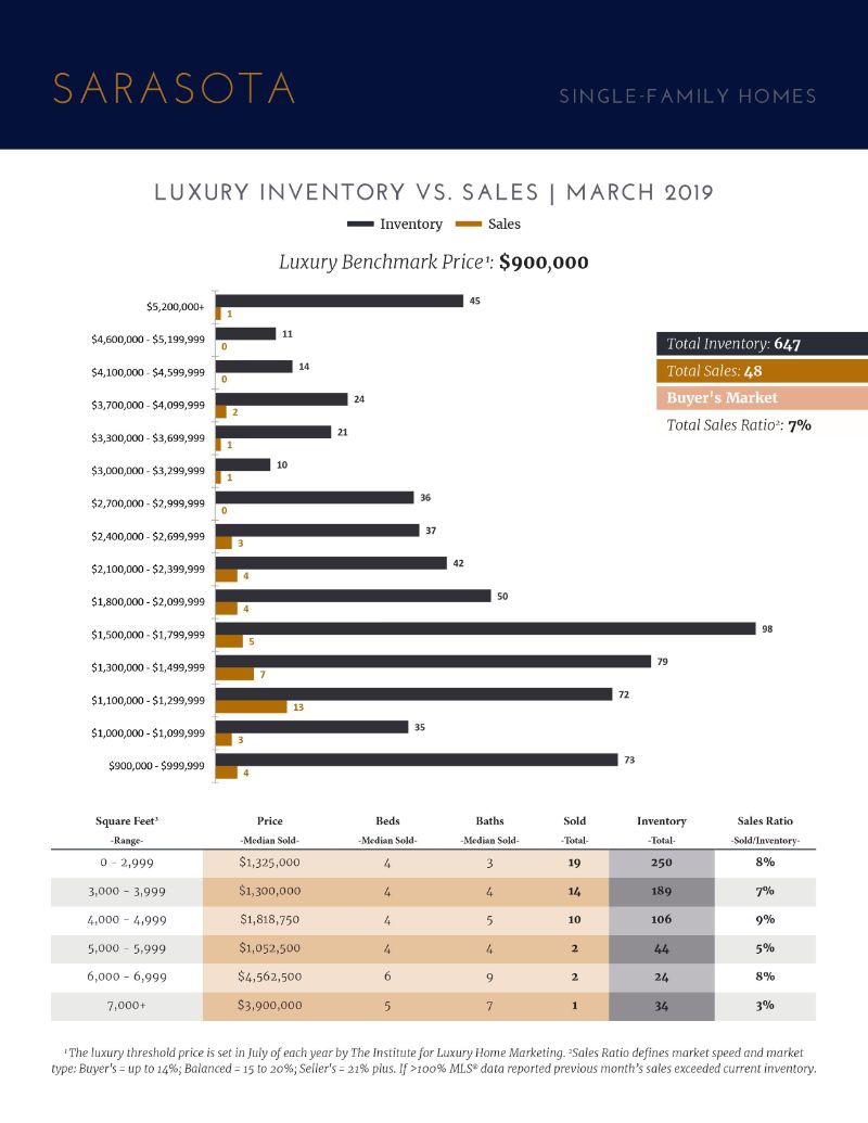 Luxury Market Report - April 2019