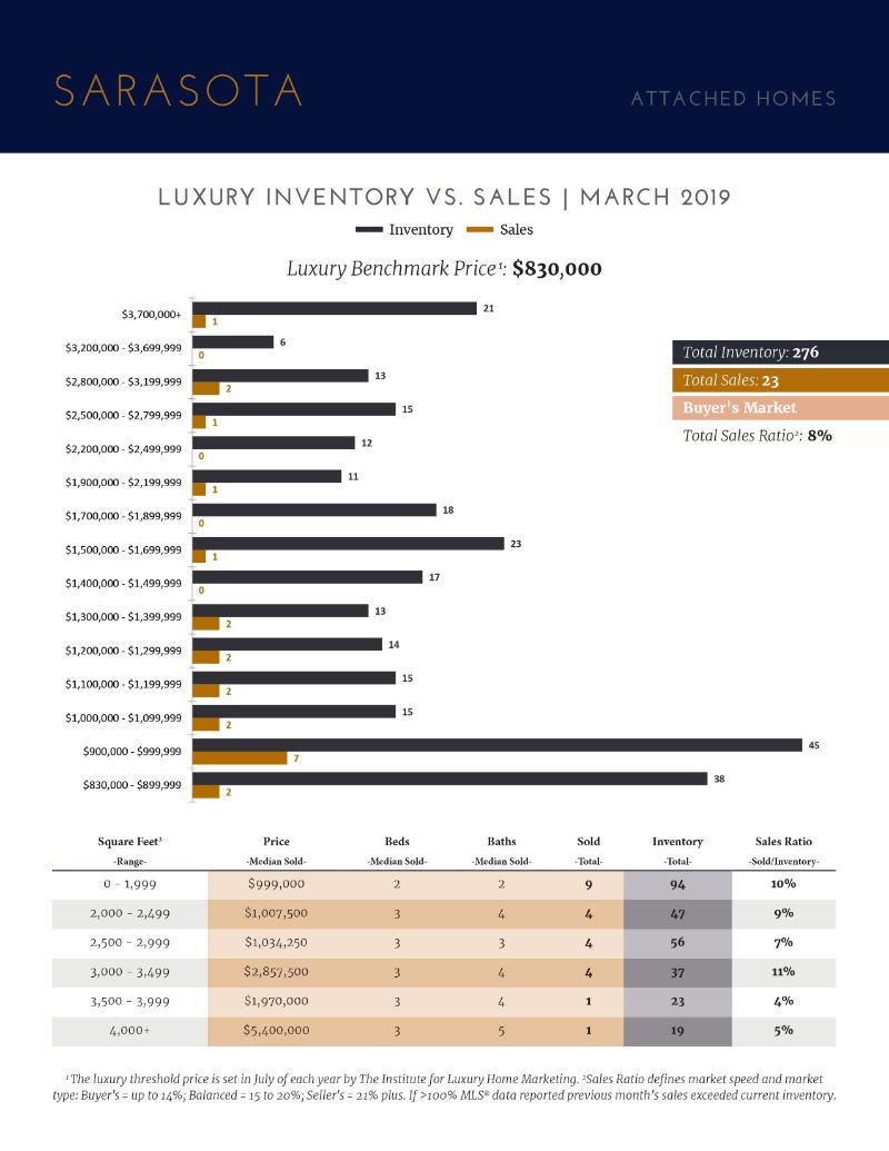 Luxury Market Report - April 2019