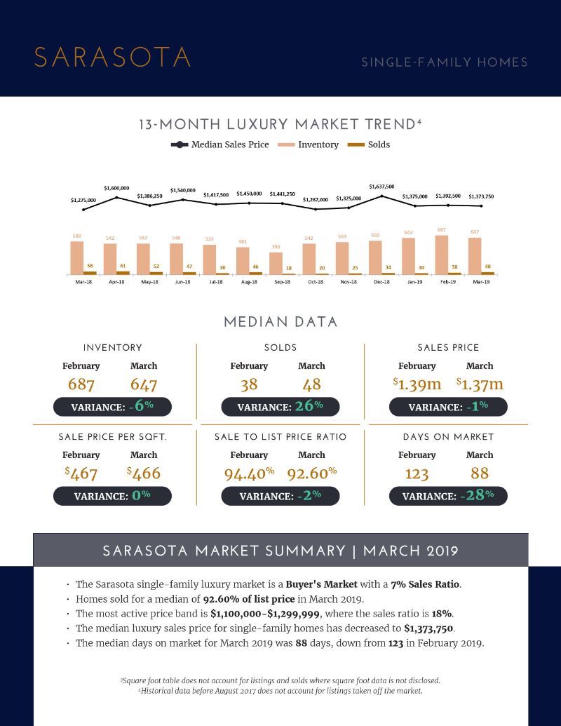 Luxury Market Report - April 2019