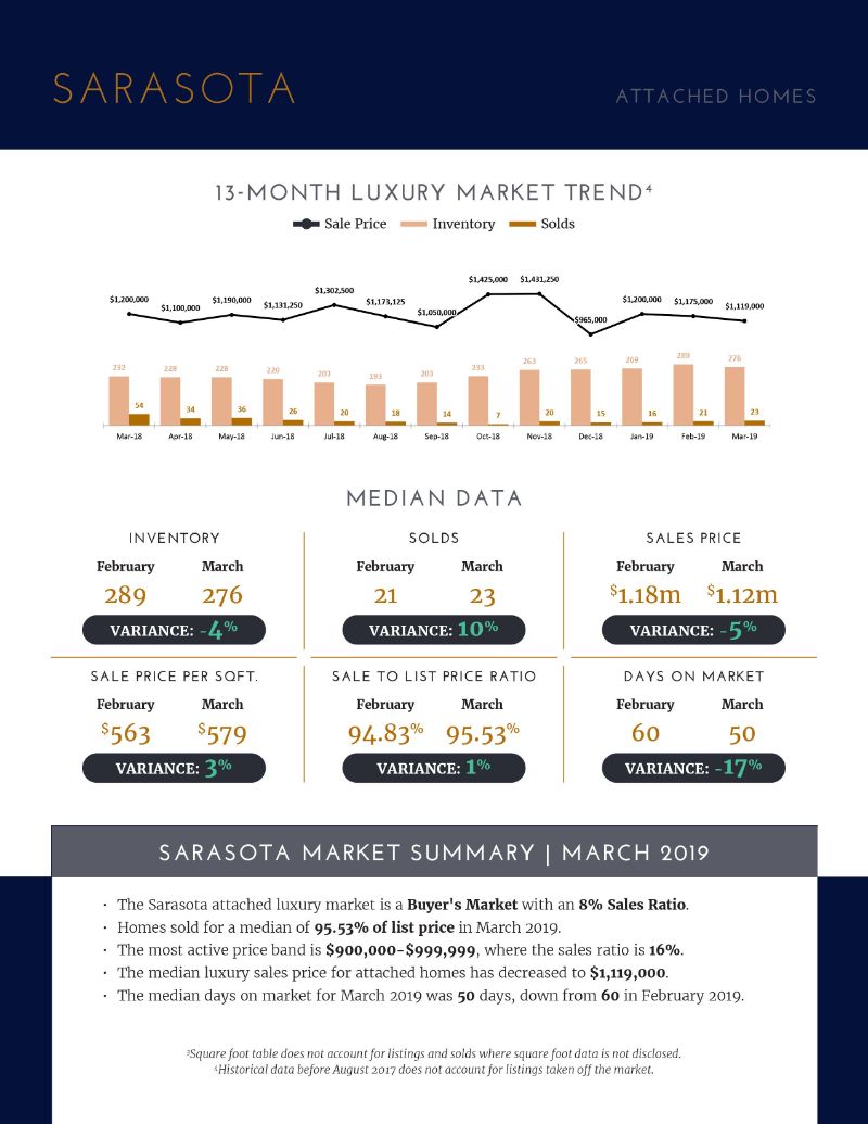 Luxury Market Report - April 2019