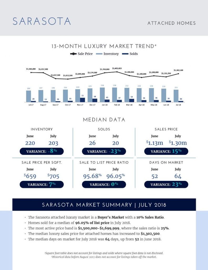 Luxury Market Report - August 2018