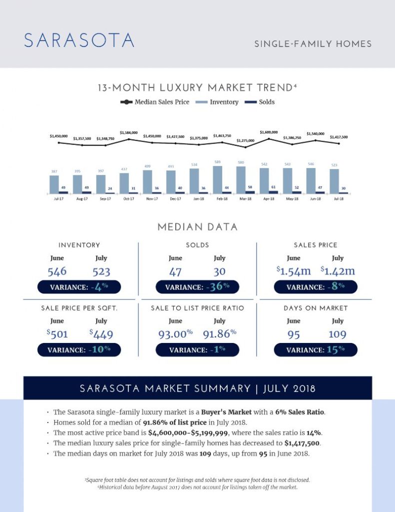 Luxury Market Report - August 2018