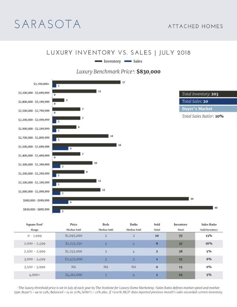 Luxury Market Report - August 2018