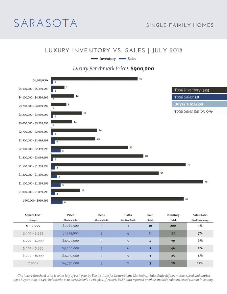 Luxury Market Report - August 2018