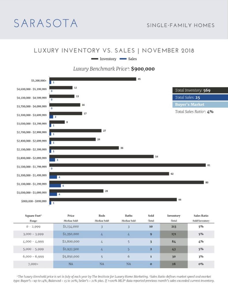 Luxury Market Report - December 2018