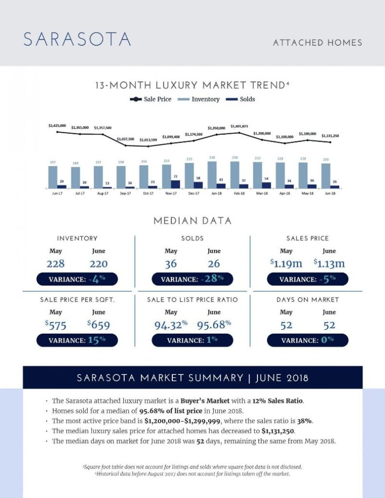 Luxury Market Report- July 2018