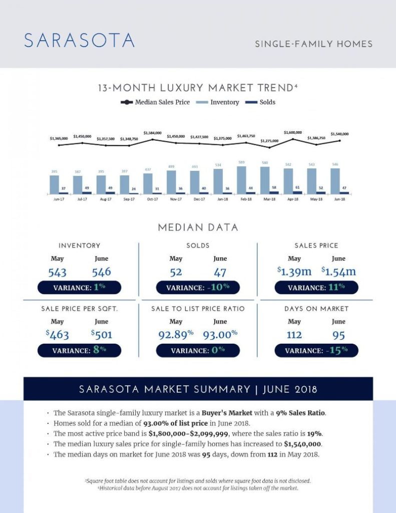 Luxury Market Report- July 2018