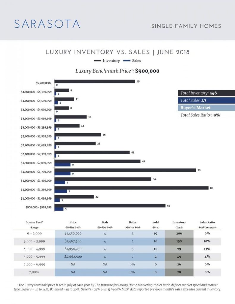 Luxury Market Report- July 2018