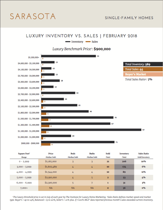 Luxury Market Report- March 2018