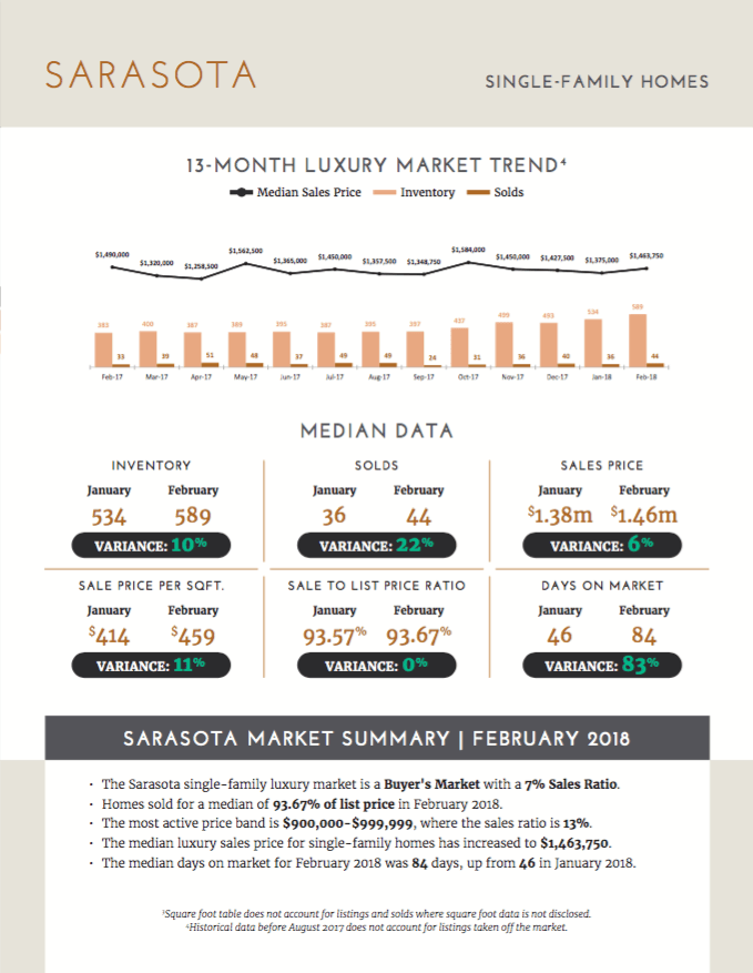 Luxury Market Report- March 2018