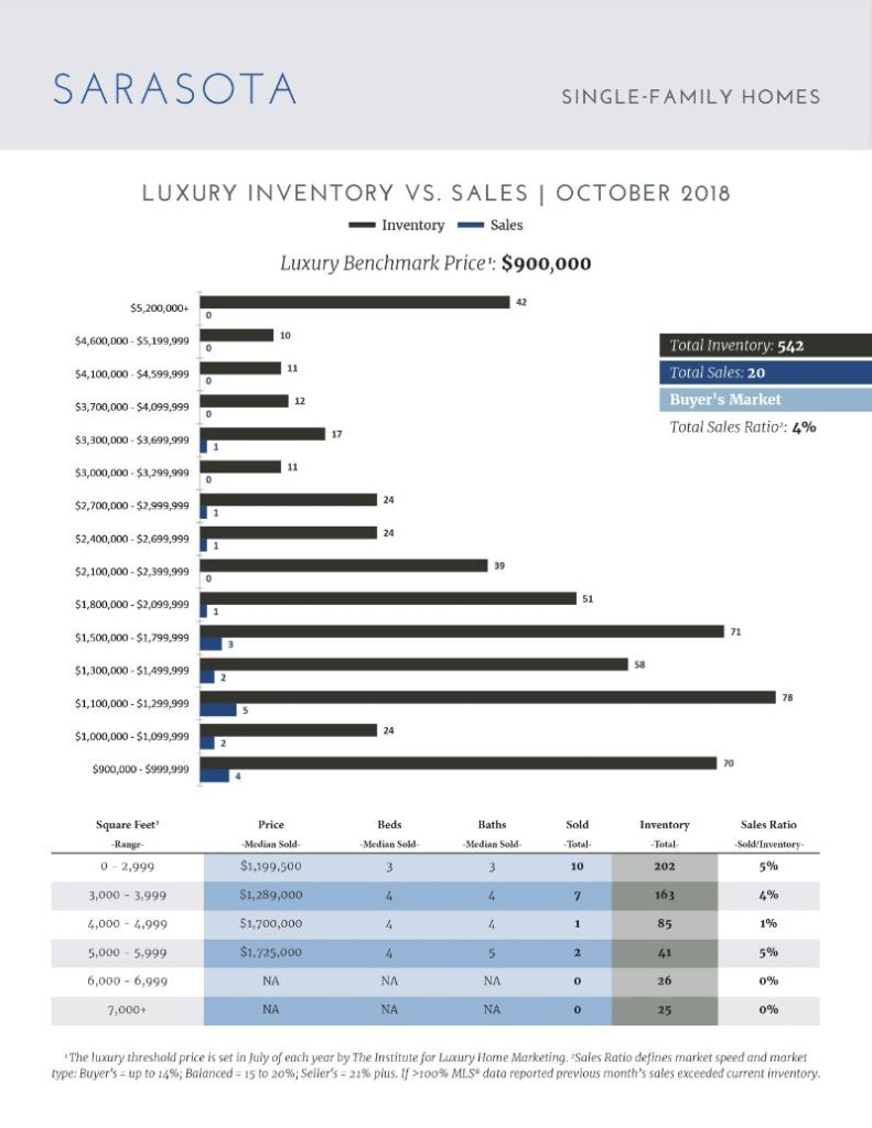 Luxury Market Report - November 2018