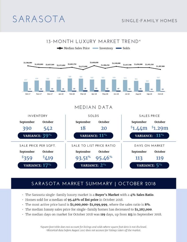 Luxury Market Report - November 2018