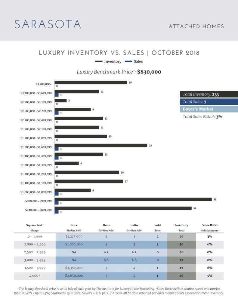 Luxury Market Report - November 2018