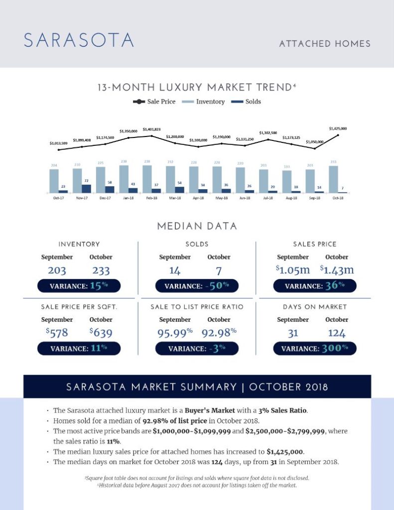 Luxury Market Report - November 2018