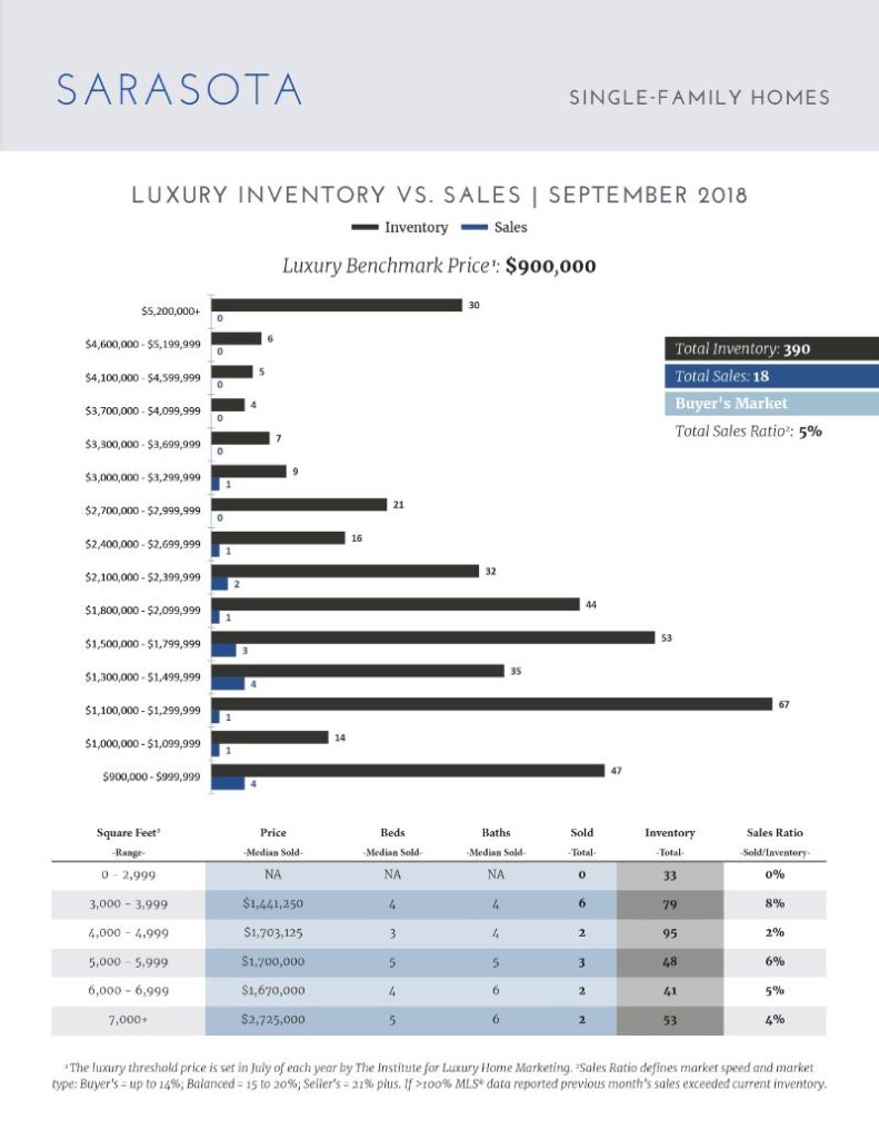 Luxury Market Report - October 2018