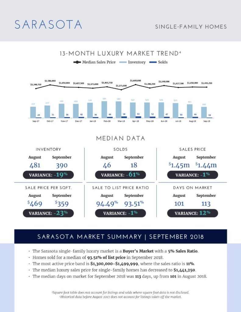 Luxury Market Report - October 2018