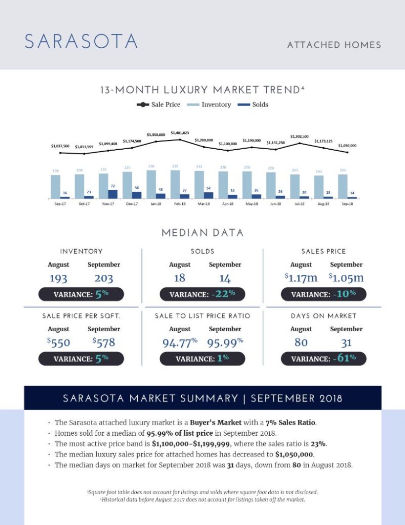 Luxury Market Report - October 2018