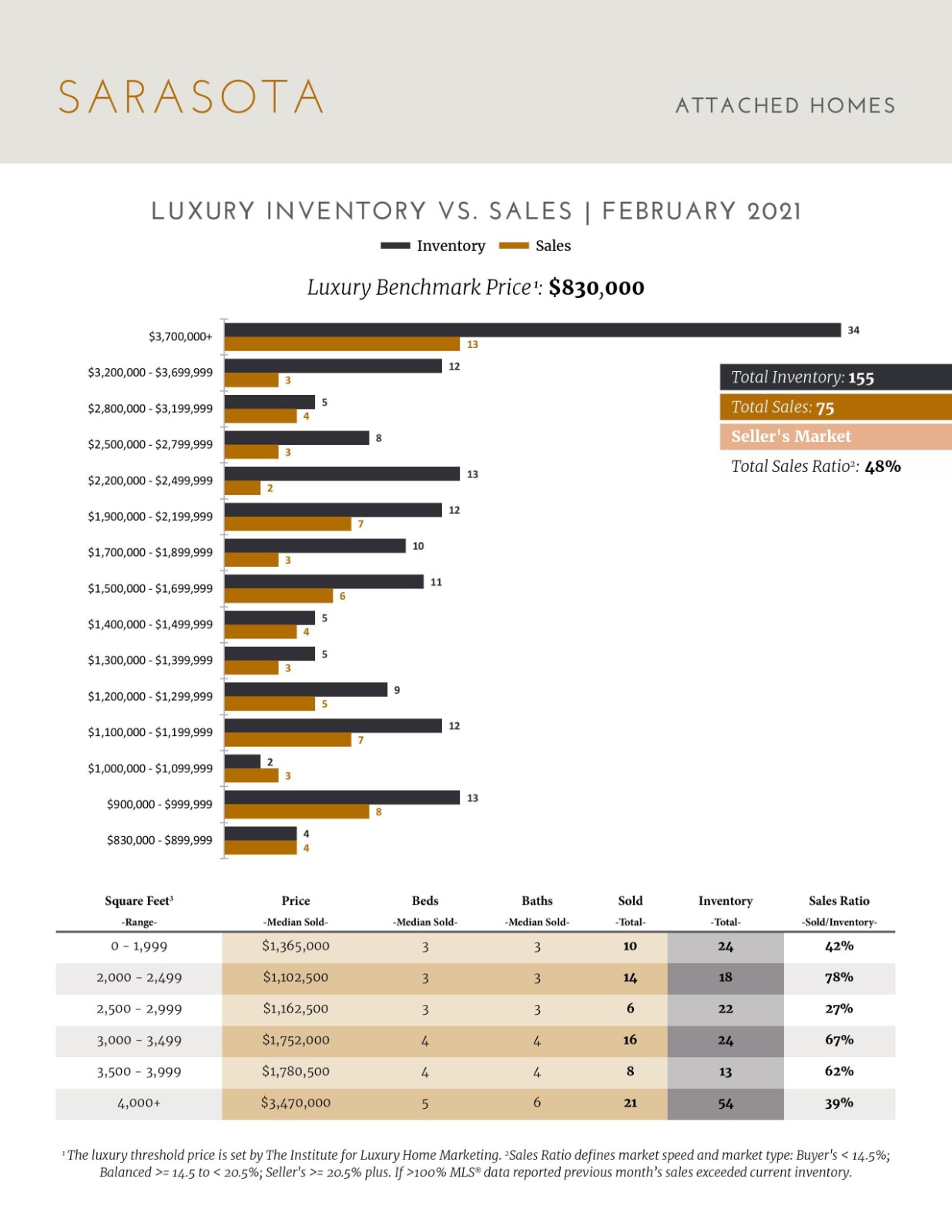 March 2021 Luxury Stats 3