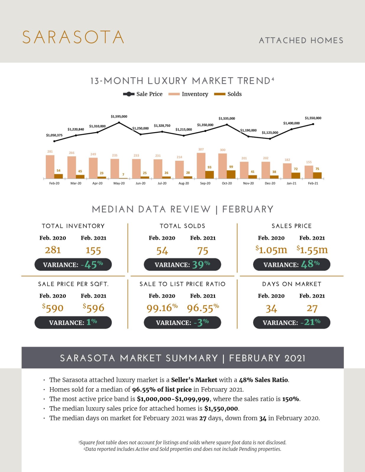 March 2021 Luxury Stats 5