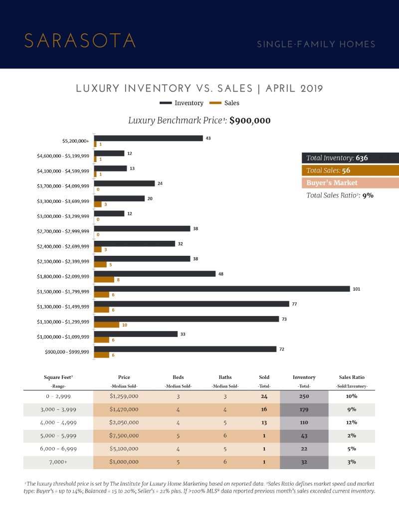 Luxury Market Report - May 2019 - The Coffey Group Fine Homes International