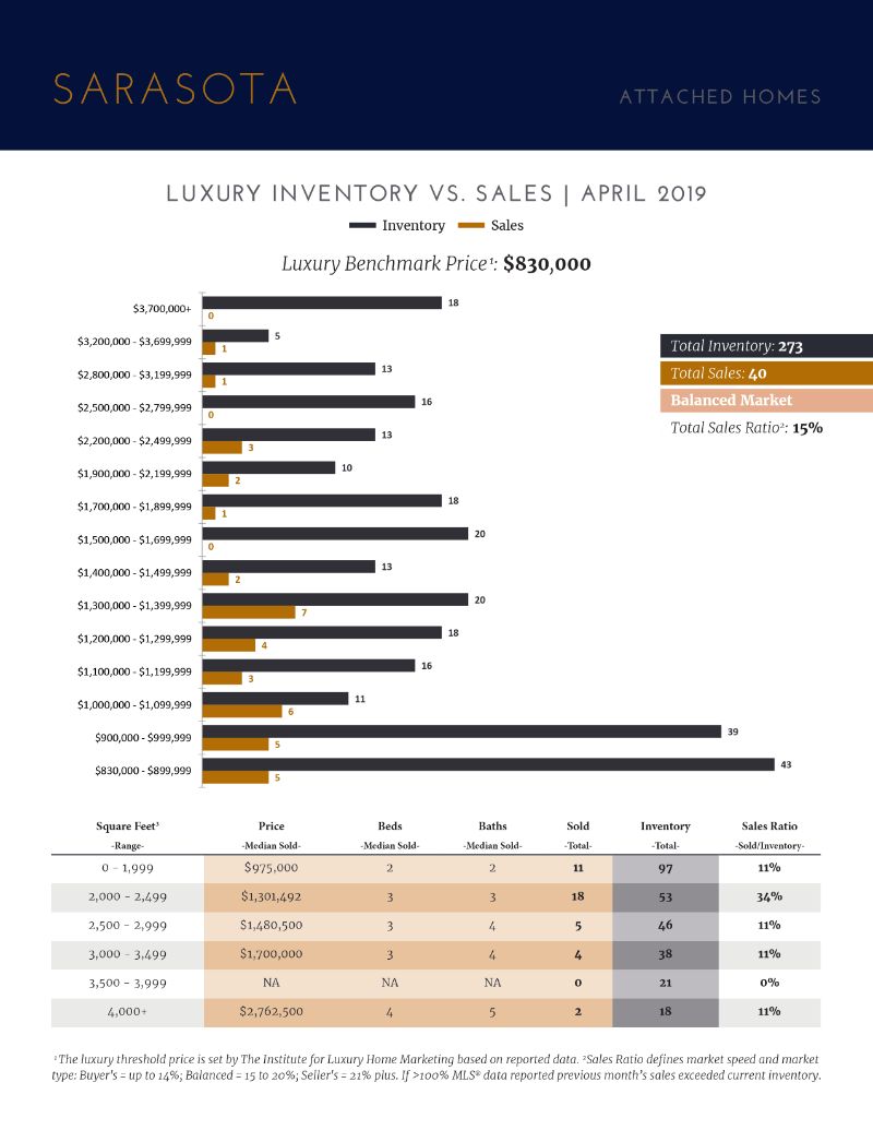 Luxury Market Report - May 2019 - The Coffey Group Fine Homes International