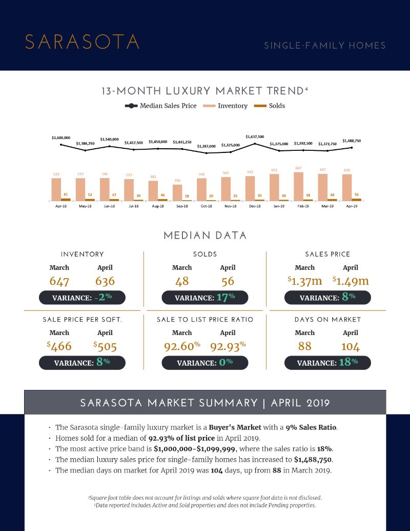 Luxury Market Report - May 2019 - The Coffey Group Fine Homes International