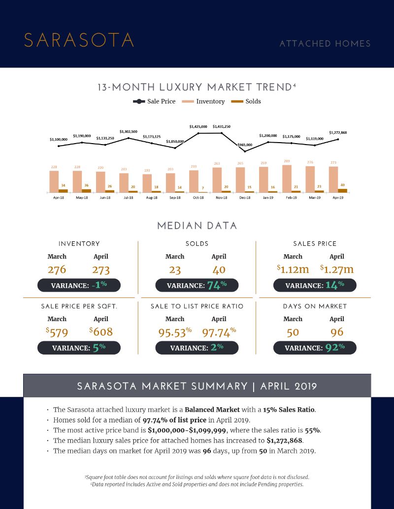 Luxury Market Report - May 2019 - The Coffey Group Fine Homes International