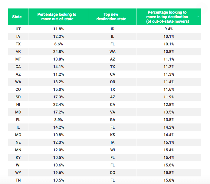 More Americans Are Moving South