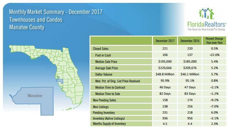 Sarasota & Manatee County 2017 Year End Market Statistics