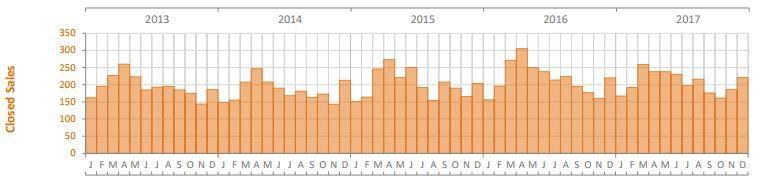 Sarasota & Manatee County 2017 Year End Market Statistics