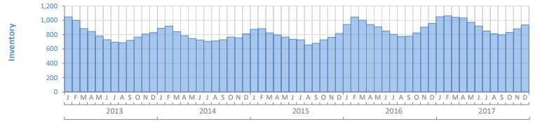 Sarasota & Manatee County 2017 Year End Market Statistics