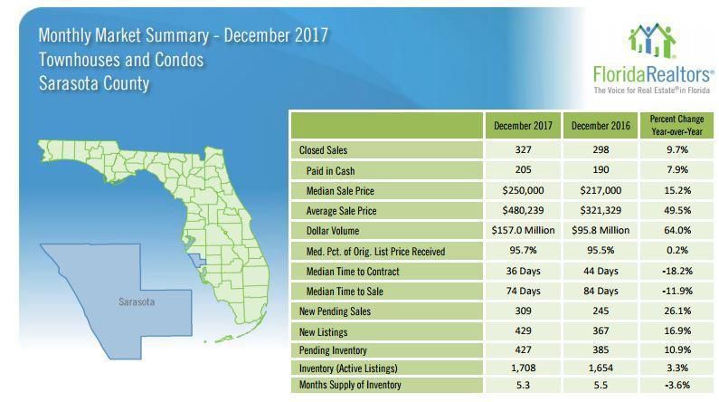 Sarasota & Manatee County 2017 Year End Market Statistics