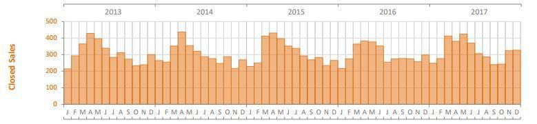 Sarasota & Manatee County 2017 Year End Market Statistics