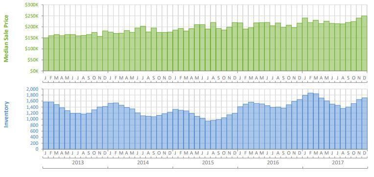 Sarasota & Manatee County 2017 Year End Market Statistics