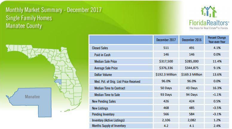 Sarasota & Manatee County 2017 Year End Market Statistics