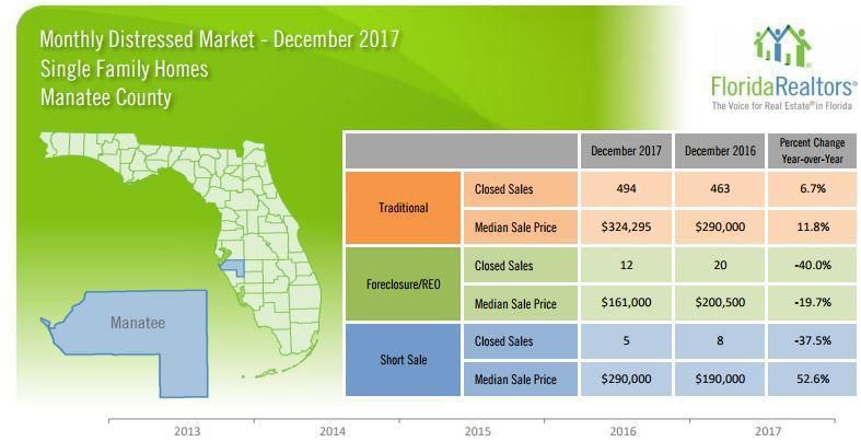 Sarasota & Manatee County 2017 Year End Market Statistics