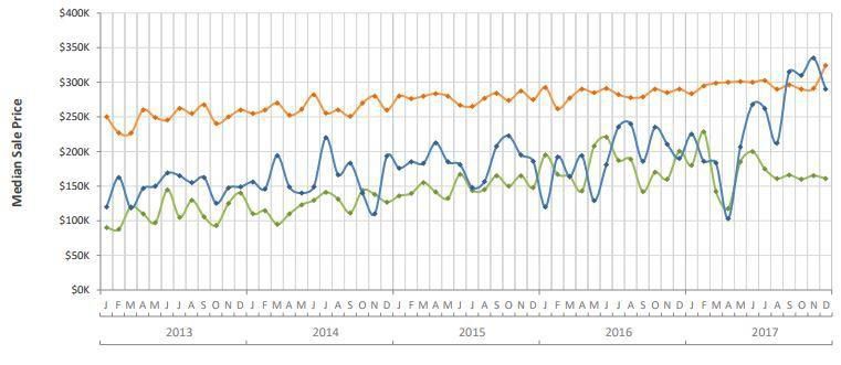 Sarasota & Manatee County 2017 Year End Market Statistics