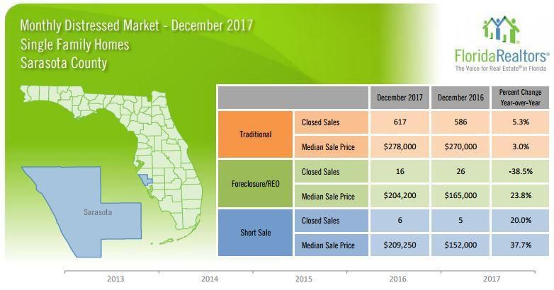 Sarasota & Manatee County 2017 Year End Market Statistics