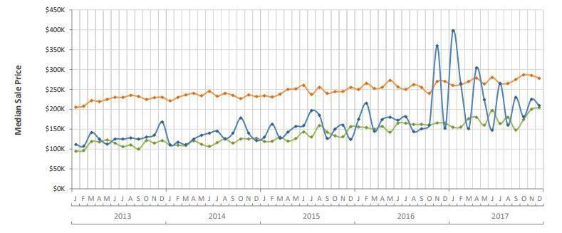 Sarasota & Manatee County 2017 Year End Market Statistics