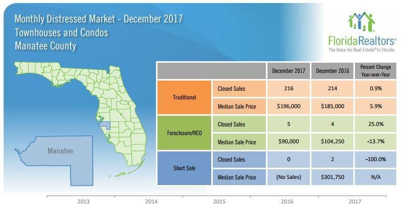 Sarasota & Manatee County 2017 Year End Market Statistics