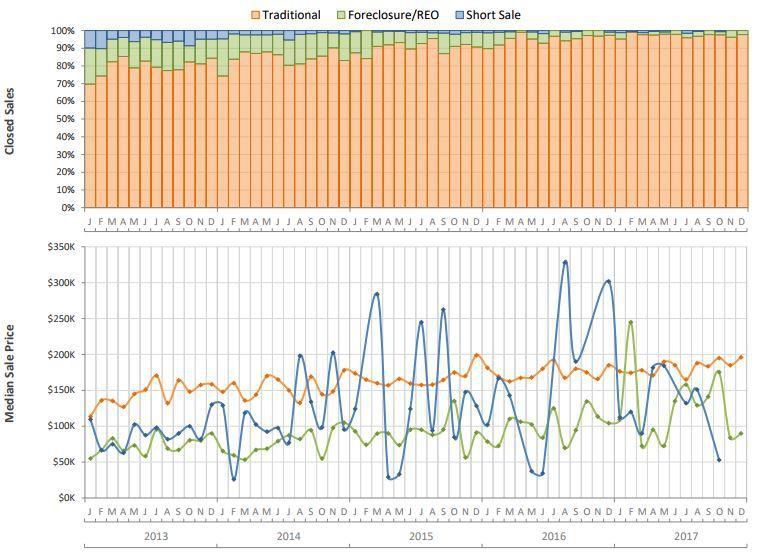 Sarasota & Manatee County 2017 Year End Market Statistics