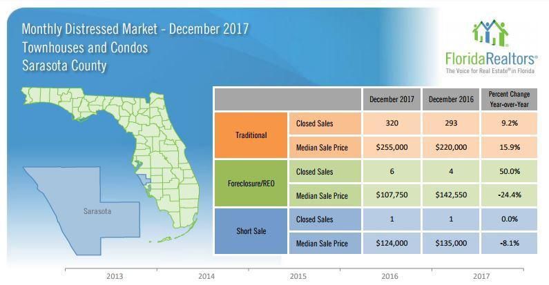 Sarasota & Manatee County 2017 Year End Market Statistics