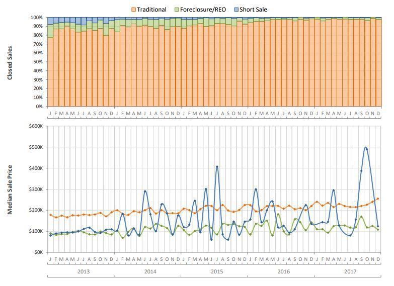 Sarasota & Manatee County 2017 Year End Market Statistics