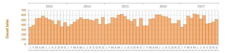 Sarasota & Manatee County 2017 Year End Market Statistics