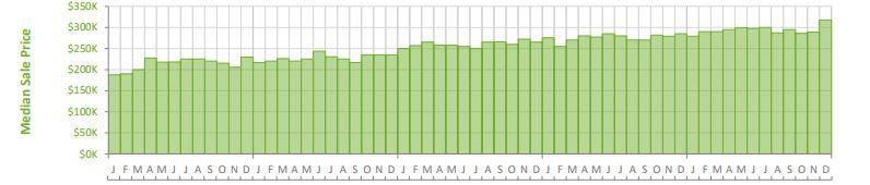 Sarasota & Manatee County 2017 Year End Market Statistics