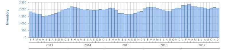 Sarasota & Manatee County 2017 Year End Market Statistics